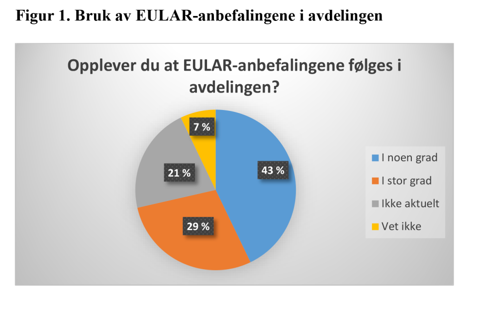 Figur 1: Bruk av EULAR-anbefalingene i avdelingen