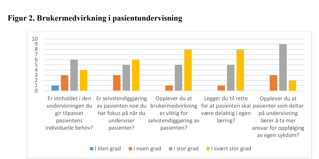 Figur 2: Brukermedvirkning i pasientundervisning