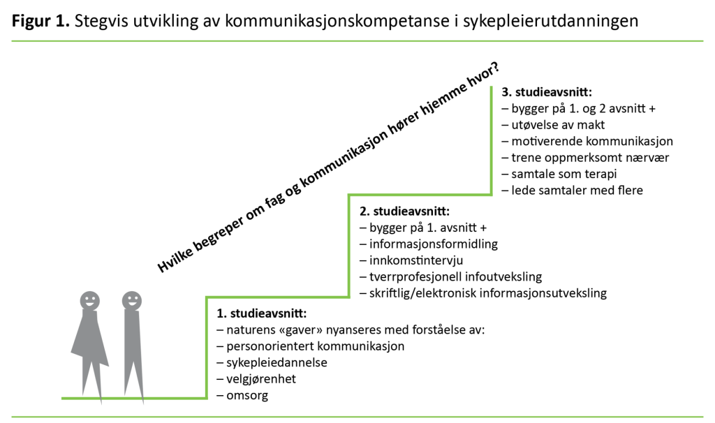 Figur 1. Stegvis utvikling av kommunikasjonskompetanse i sykepleierutdanningen