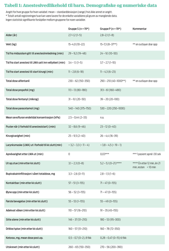 Tabell 1 viser anestesivedlikehold til barn. Demografiske og numeriske data.