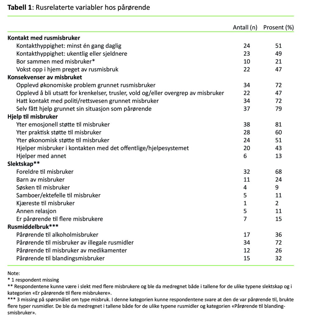 Tabell 1: Rusrelaterte variabler hos pårørende