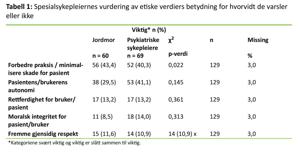 Tabell 1: Spesialsykepleiernes vurdering av etiske verdiers betydning for hvorvidt de varsler eller ikke