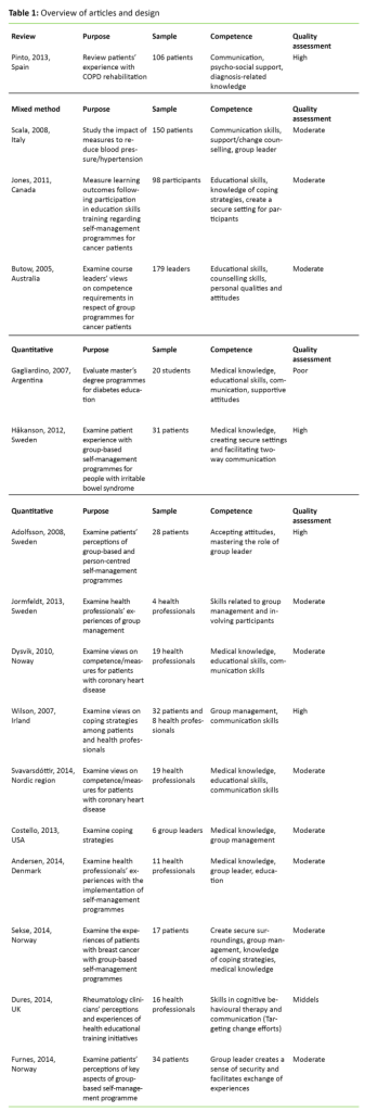 Table 1: Overview of articles and design