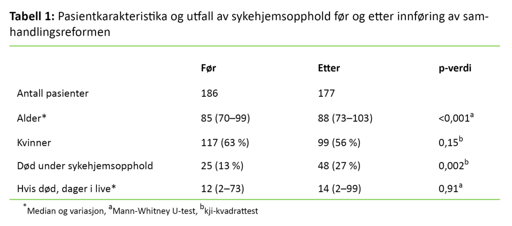 Tabell 1. Pasientkarakteristika og utfall av sykehjemsopphold før og etter innføring av samhandlingsreformen