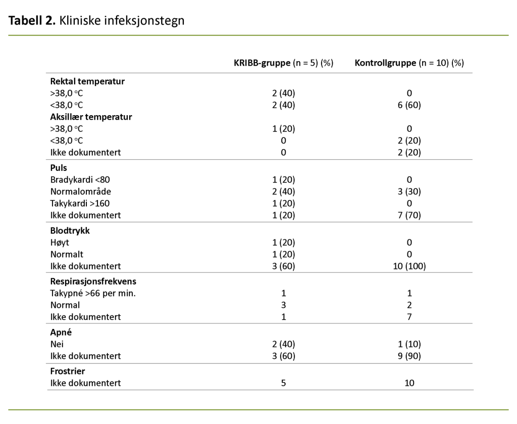 Tabell 2. Kliniske infeksjonstegn