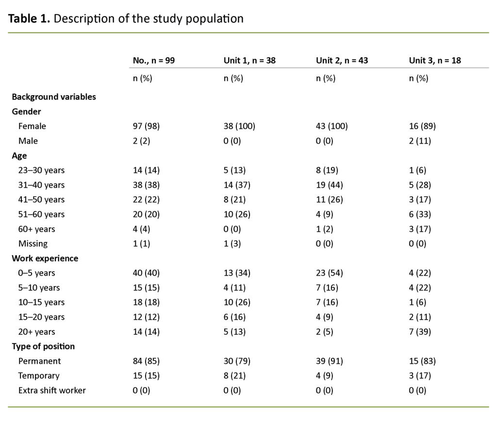 Table 1. Description of the study population