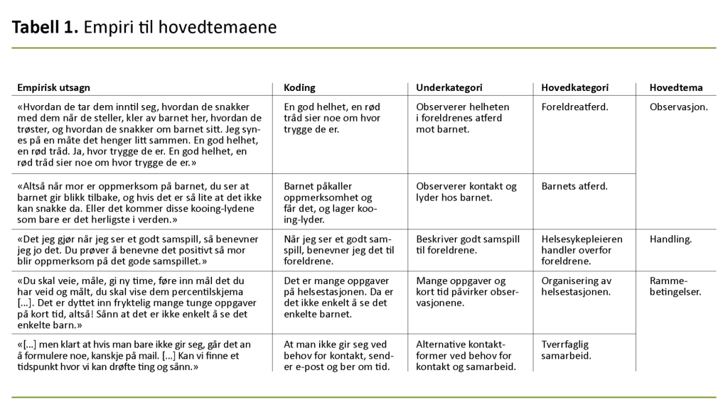 Tabell 1. Empiri til hovedtemaene