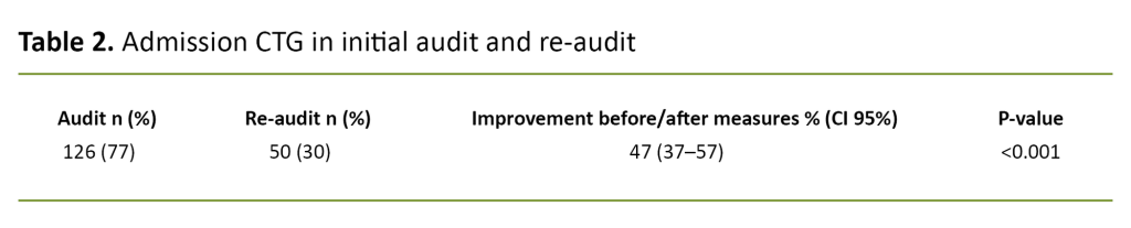 Table 2. Admission CTG in initial audit and re-audit 