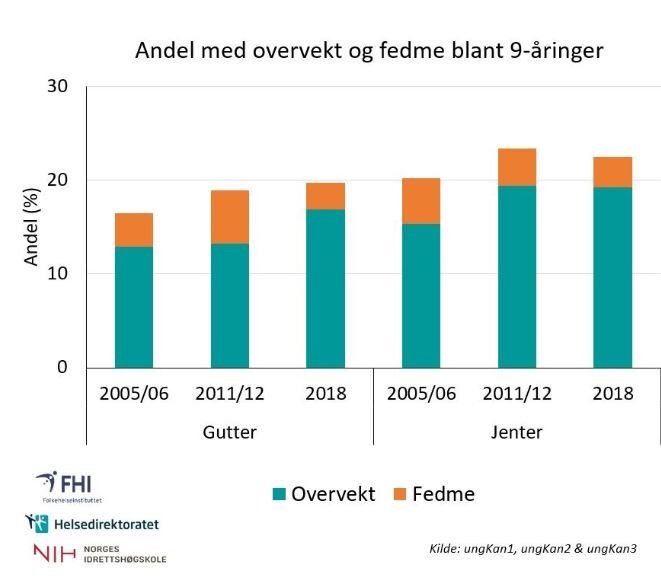 grafen viser antall barn med overvekt og fedme