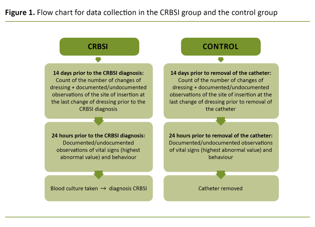 Figure 1. Flow chart for data collection in the CRBSI group and the control group 