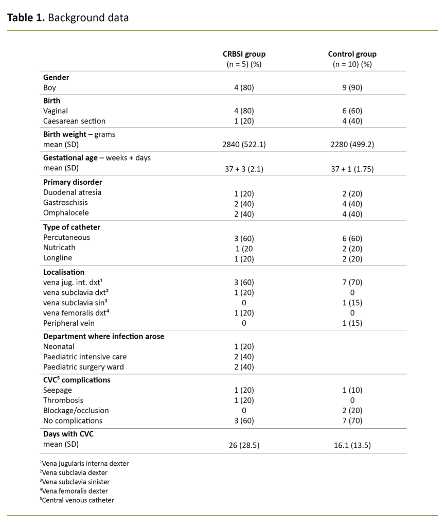 Table 1. Background data 