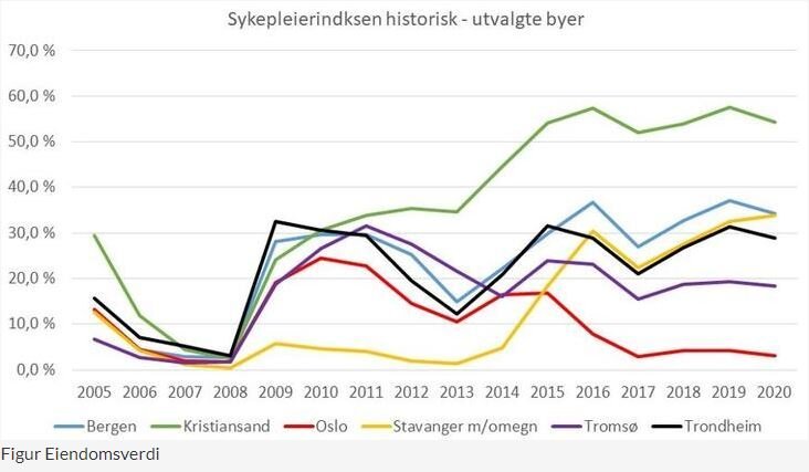 bildet viser historisk oversikt sykepleierindeksen