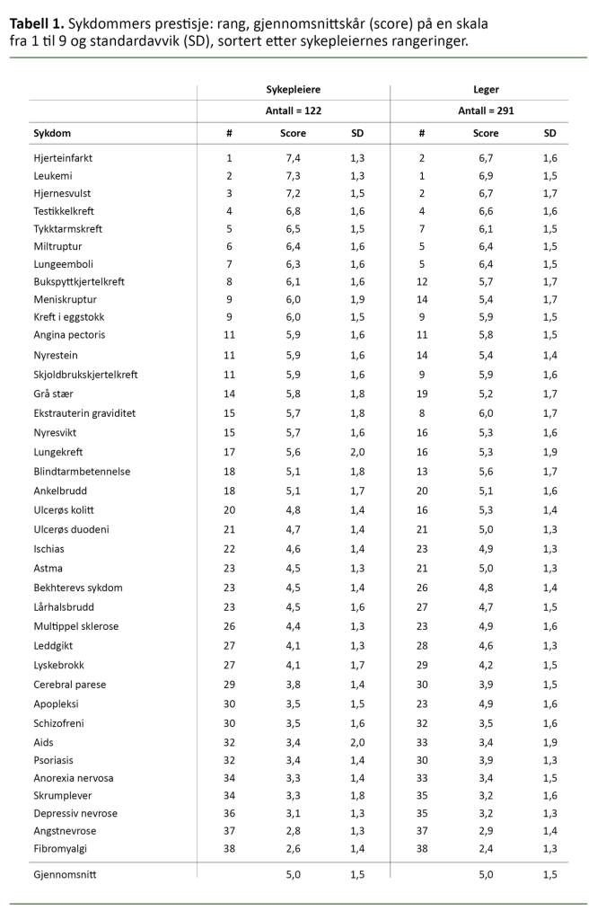 Tabell 1