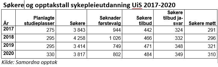 bildet viser søkere og opptakstall for UiS