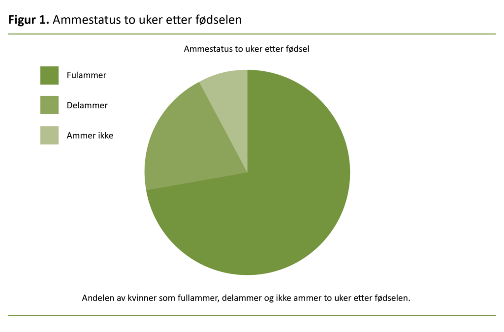 Figur 1, ammestatus to uker etter fødselen