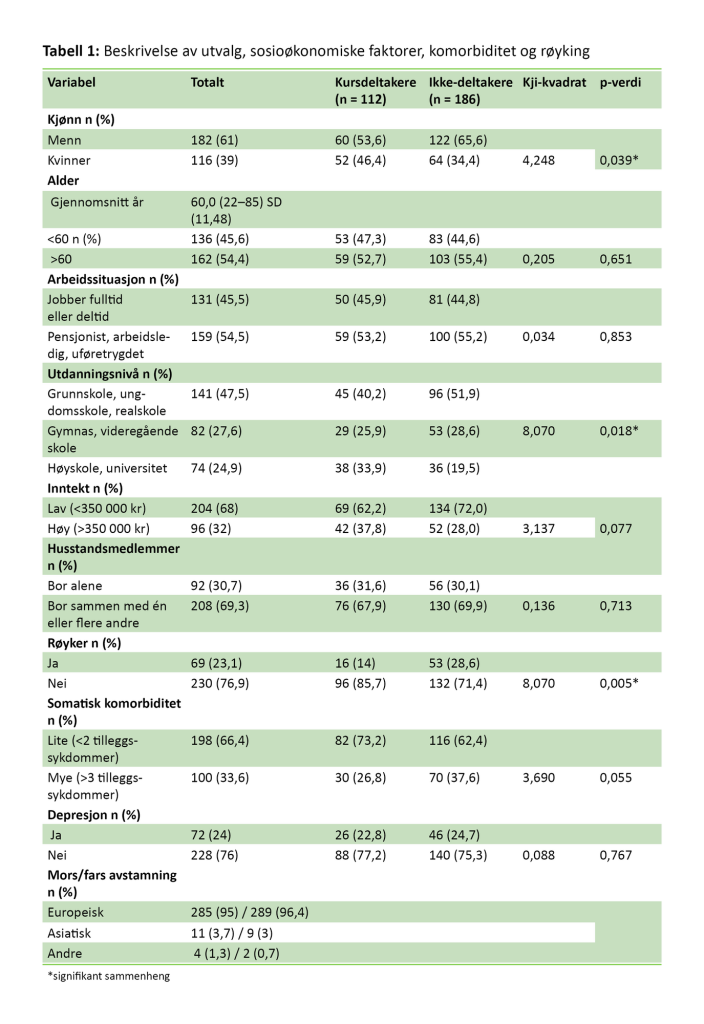 Tabell 1. Beskrivelse av utvalg, sosioøkonomiske faktorer, komorbiditet og røyking