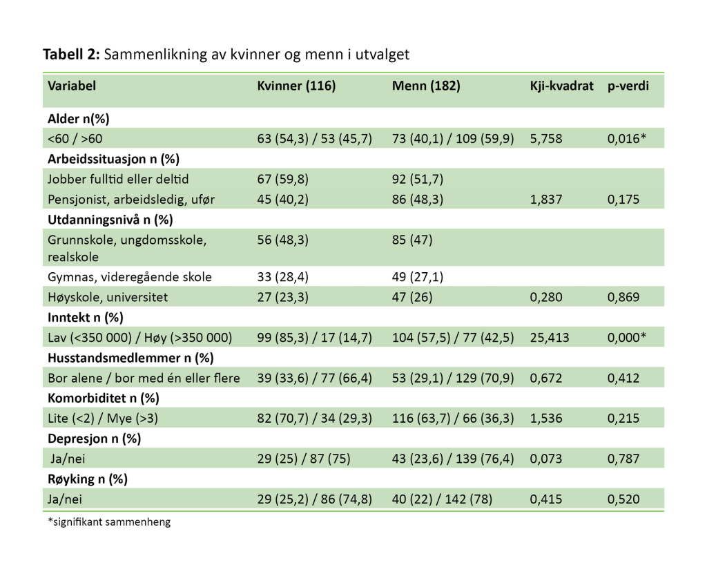 Tabell 2. Sammenlikning av kvinner og menn i utvalget