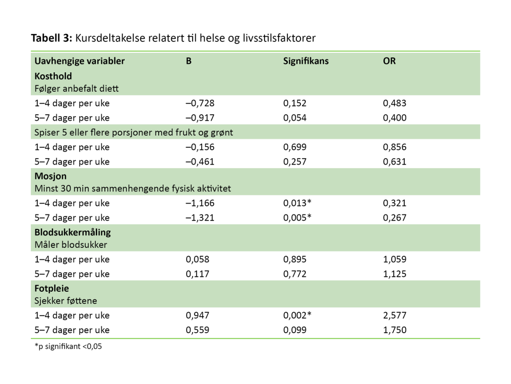 Tabell 3. Kursdeltakelse relatert til helse og livsstilsfaktorer