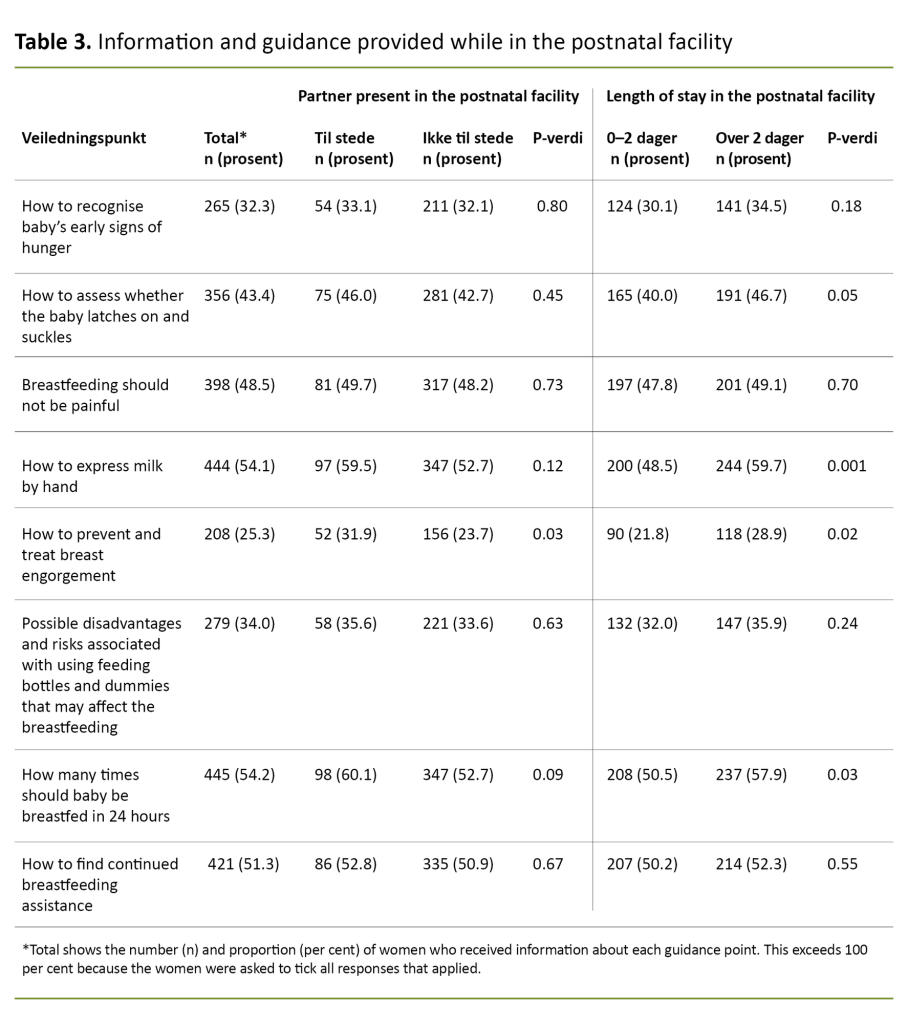 Table 3. Information and guidance provided while in the postnatal facility