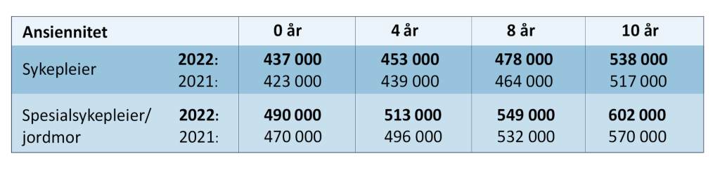 Bildet viser Spekters tabell over minstelønn