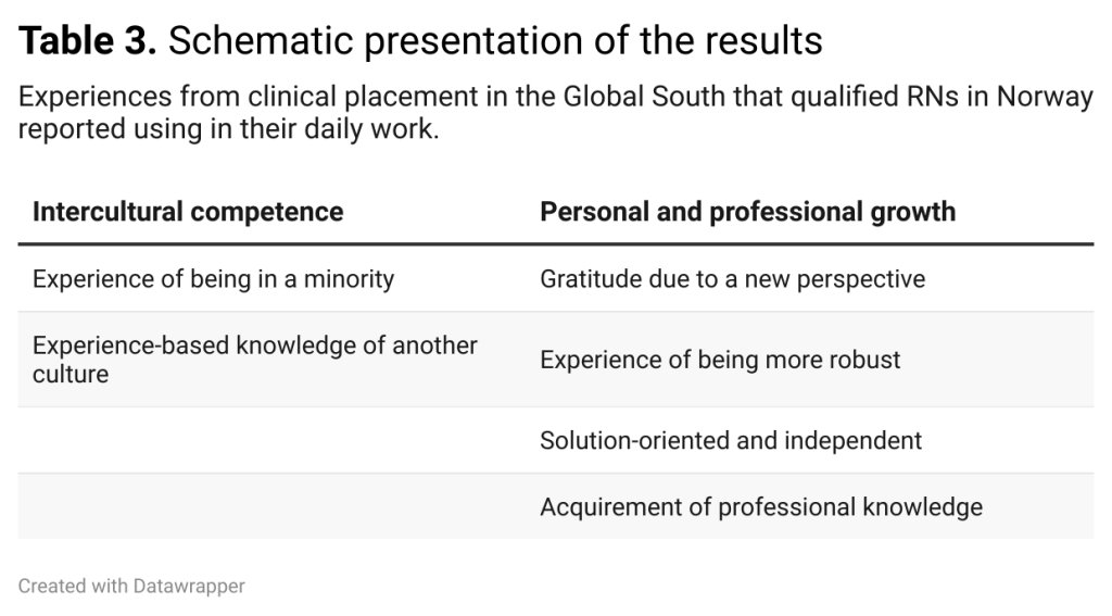 Table 3. Schematic presentation of the results