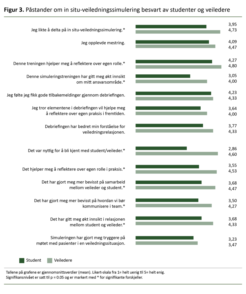 Figur 3. Påstander om in situ-veiledningssimulering besvart av studenter og veiledere
