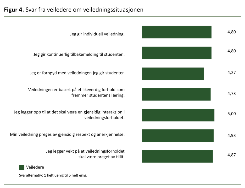 Figur 4. Svar fra veiledere om veiledningssituasjonen