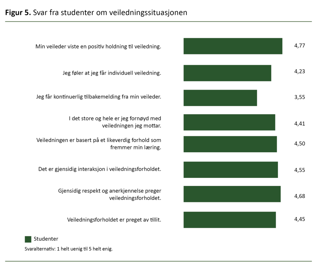 Figur 5. Svar fra studenter om veiledningssituasjonen