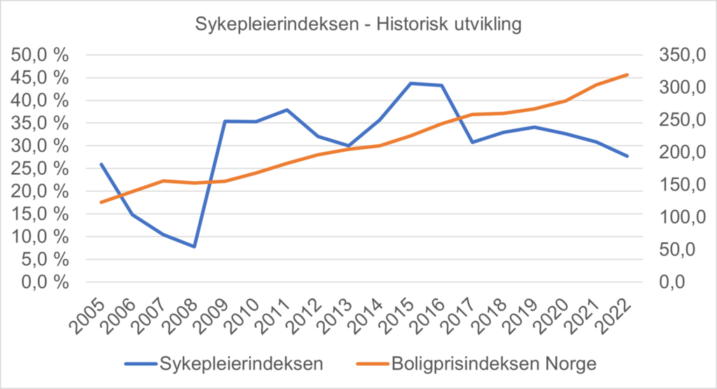 Sykepleierindeksen