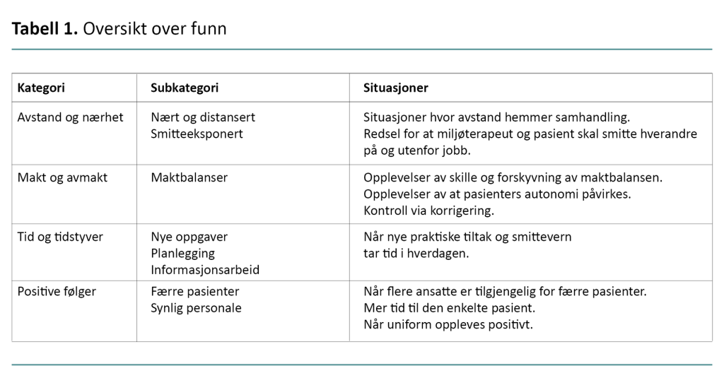 Tabell 1. Oversikt over funn