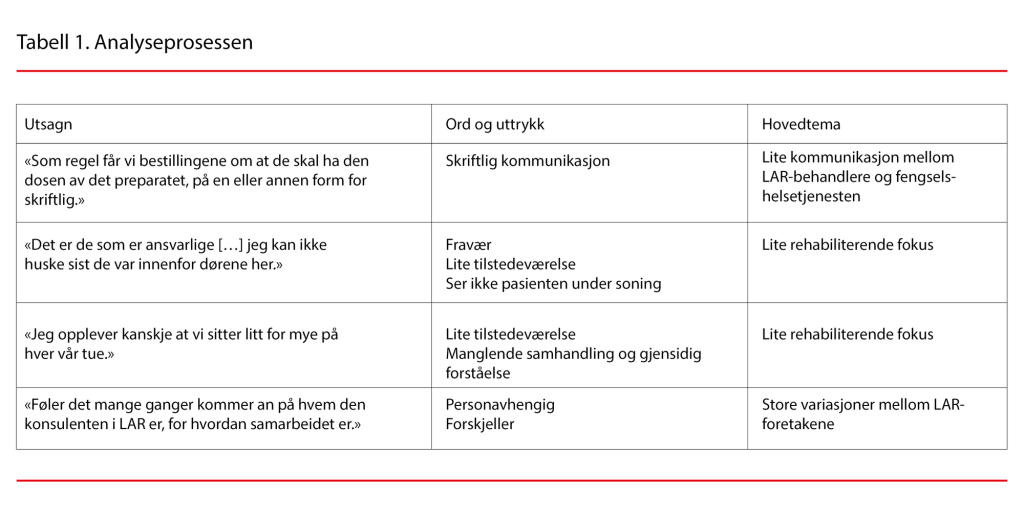 Tabell 1. Analyseprosessen