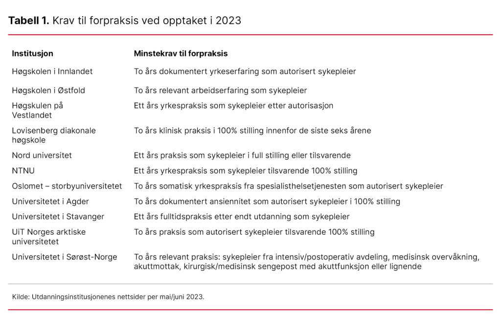 Tabell 1. Krav til forpraksis ved opptaket i 2023