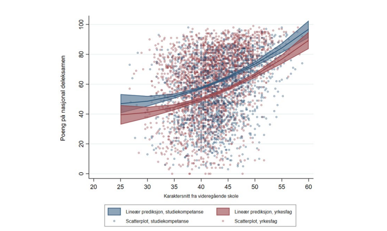 Tabellen viser predikert poengsum på AFB-eksamen etter karaktersnitt fra videregående skole for studenter med henholdsvis yrkesfag og studiekompetanse fra videregående skole
