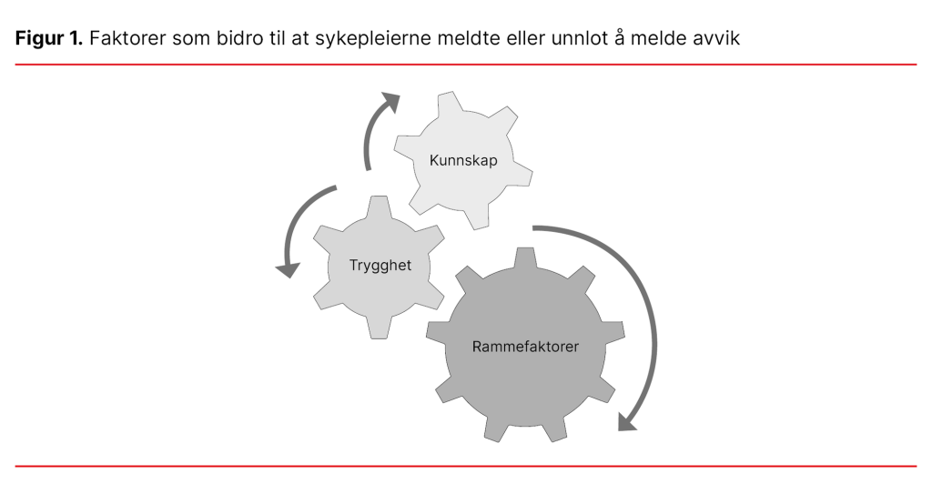 Figur 1. Faktorer som bidro til at sykepleiere meldte eller unnlot å melde avvik