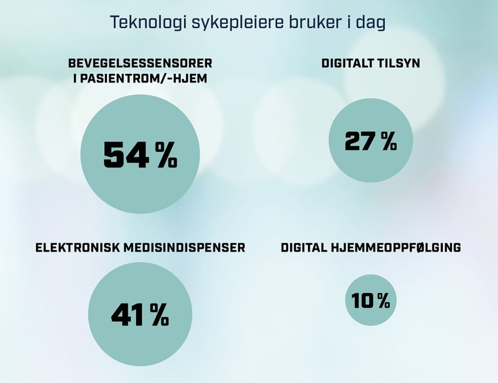 Bildet viser grafikk fra leserundersøkelsen om teknologi.