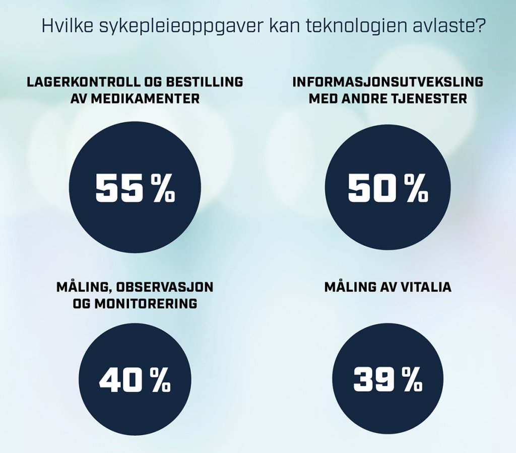 Bildet viser grafikk av hvilke sykepleieoppgaver teknologien kan avlaste.