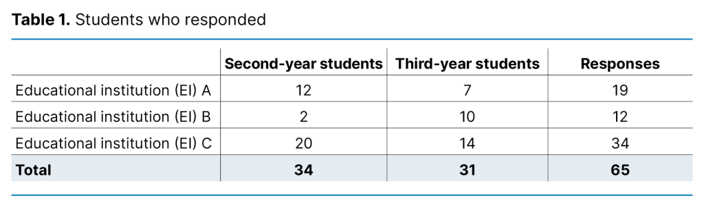 Table 1. Students who responded