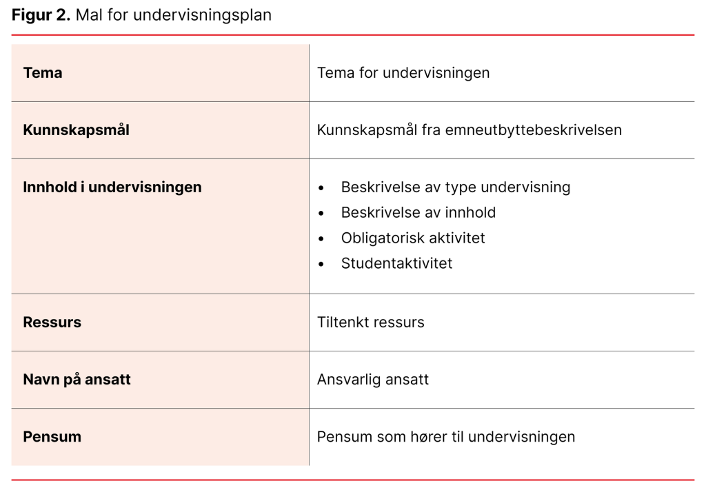 Figur 2. Mal for undervisningsplan