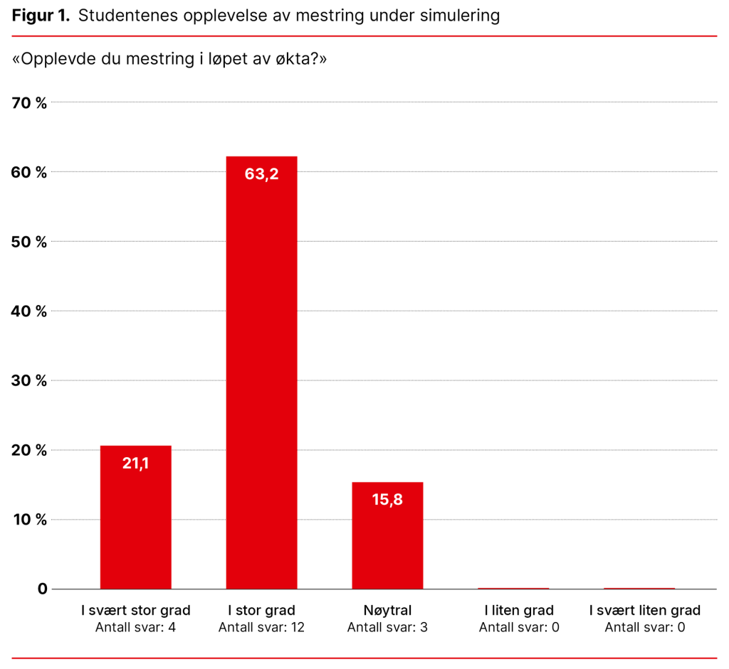 Figur 1. Studentenes opplevelse av mestring under simulering