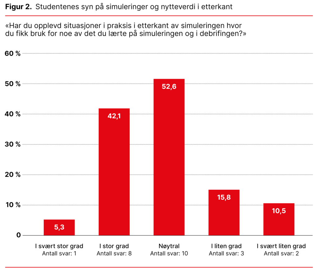 Figur 2. Studentenes syn på simuleringer og nytteverdi i etterkant