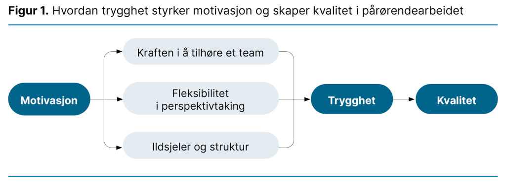 Figur 1. Hvordan trygghet styrker motivasjon og skaper kvalitet i pårørendearbeidet 