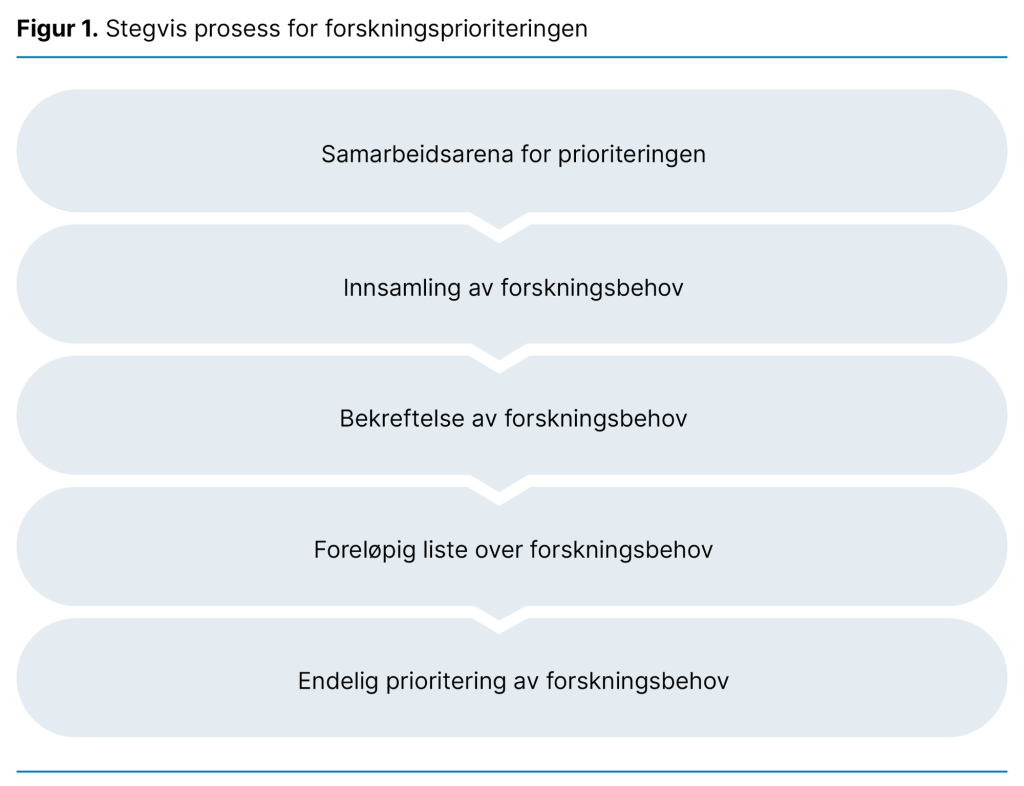 Figur 1. Stegvis prosess for forskningsprioriteringen 