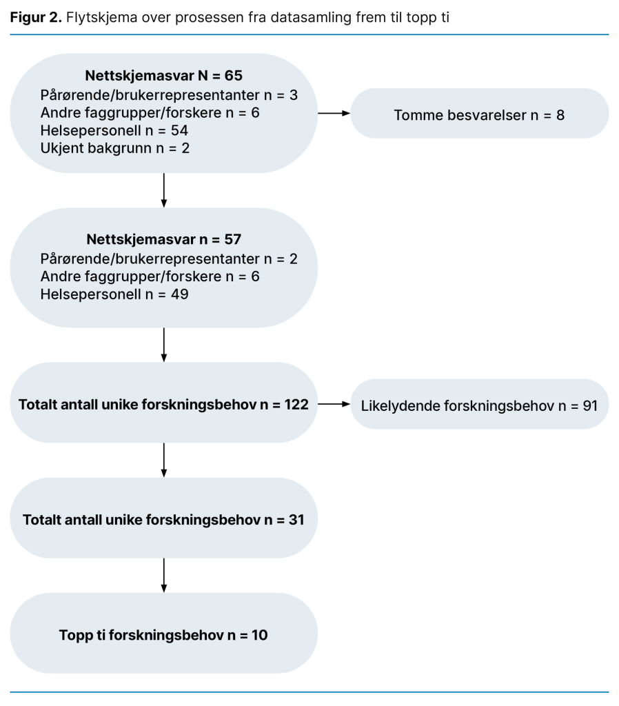 Figur 2. Flytskjema over prosessen fra datasamling frem til topp ti 