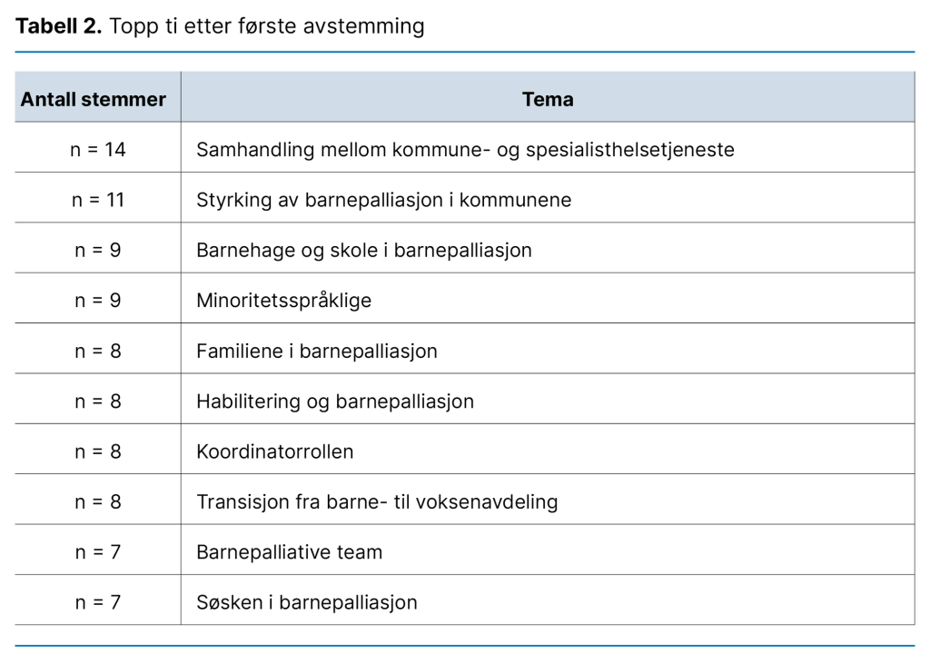 Tabell 2. Topp ti etter første avstemming 