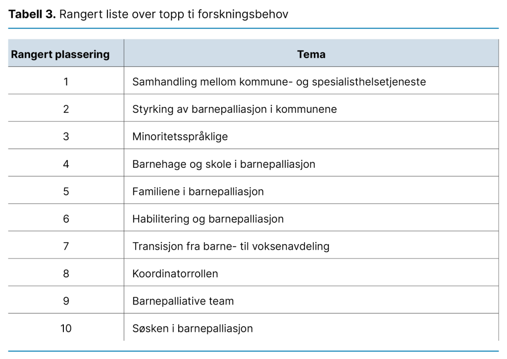 Tabell 3. Rangert liste over topp ti forskningsbehov 