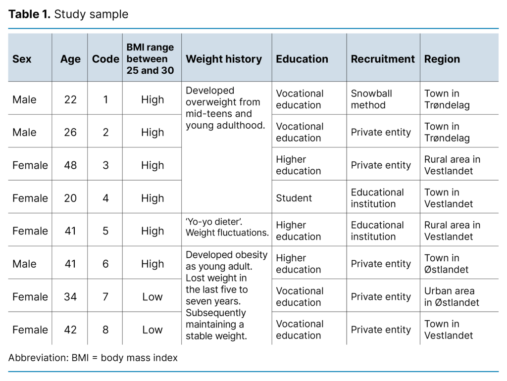 Table 1. Study sample 