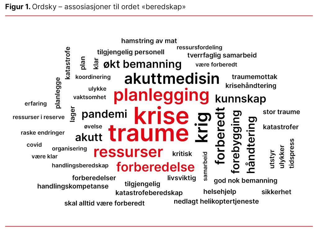    Figur 1. Ordsky – assosiasjoner til ordet «beredskap»