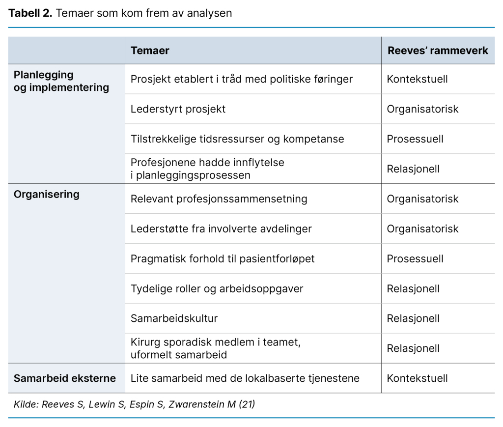 Tabell 2. Temaer som kom frem av analysen                                                                                                                                                                                        