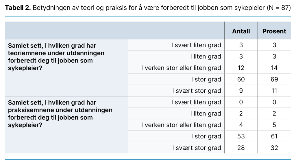 Tabell 2. Betydningen av teori og praksis for å være forberedt til jobben som sykepleier (N = 87)