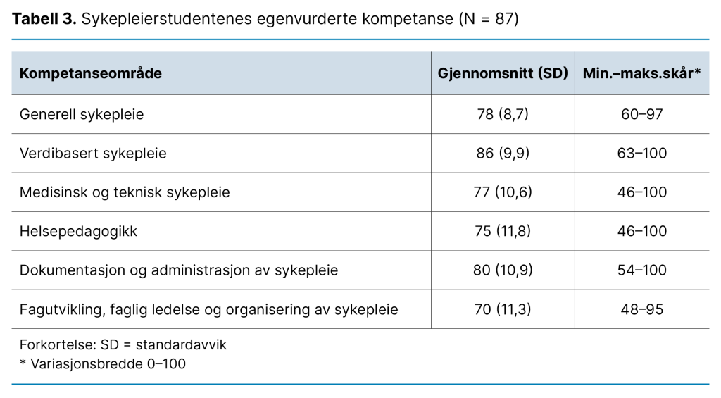 Tabell 3. Sykepleierstudentenes egenvurderte kompetanse (N = 87)